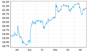 Chart Iridium Communications Inc. - 1 Week