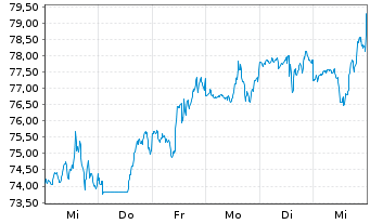 Chart Iron Mountain Inc. - 1 semaine