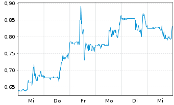 Chart Ironwood Pharmaceuticals Inc. - 1 semaine