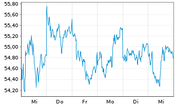 Chart iShares Gold Trust - 1 Woche