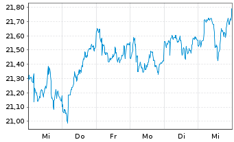 Chart iShares Inc.-MSCI Australia I. - 1 semaine