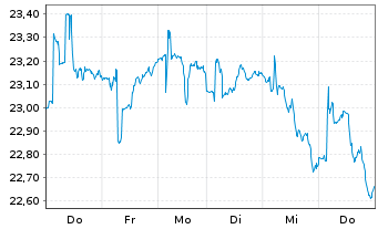 Chart iShares Inc.-MSCI Australia I. - 1 Week