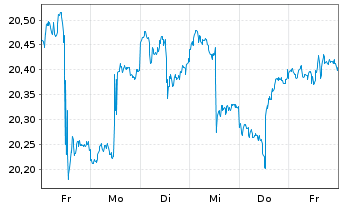 Chart iShs Inc.-MSCI Austria ETF - 1 Week