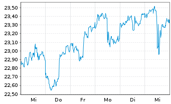 Chart iShs Inc.-MSCI Austria ETF - 1 semaine