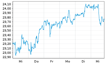 Chart iShs Inc.-MSCI Brazil ETF - 1 Week