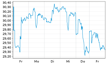 Chart iShs Inc.-MSCI Brazil ETF - 1 Woche