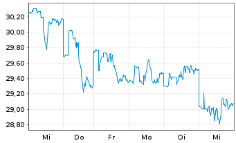 Chart iShs Inc.-MSCI Brazil ETF - 1 semaine