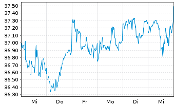 Chart iShares Inc.-MSCI Canada Index - 1 Woche