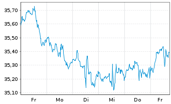 Chart iShares Inc.-MSCI Canada Index - 1 Week