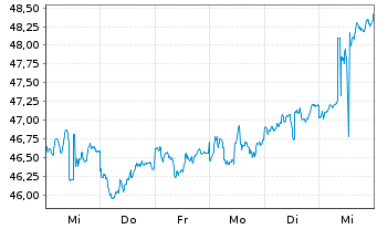 Chart iShs Inc.-MSCI Thailand ETF - 1 semaine