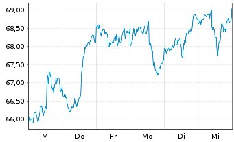 Chart iShs Inc.-MSCI Israel ETF - 1 semaine