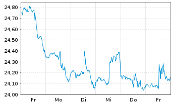 Chart IShs Inc.-MSCI Chile ETF - 1 semaine