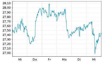 Chart IShs Inc.-MSCI Chile ETF - 1 Week