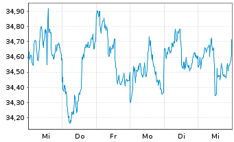 Chart iShares Inc.-MSCI BRIC Index - 1 semaine