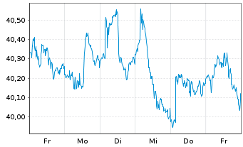 Chart iShares Inc.-MSCI Pac.ex-Jap. - 1 Week