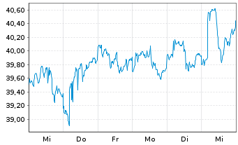 Chart iShares Inc.-MSCI Pac.ex-Jap. - 1 Week