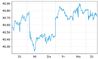 Chart iShares Inc.-MSCI Pac.ex-Jap. - 1 semaine