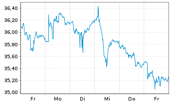 Chart iShares Inc.-MSCI France Index - 1 Week