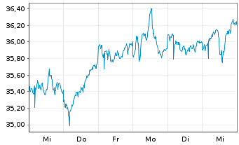 Chart iShares Inc.-MSCI France Index - 1 Week