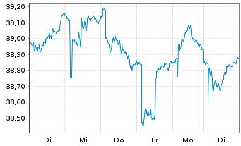 Chart iShares Inc.-MSCI France Index - 1 Woche