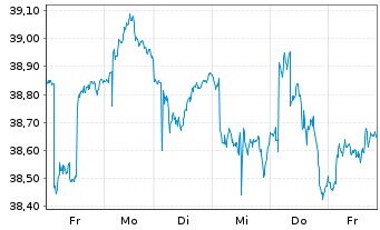 Chart iShares Inc.-MSCI France Index - 1 Week