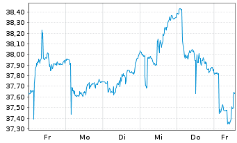 Chart iShares Inc.-MSCI Sweden ETF - 1 Woche