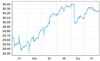 Chart iShs Inc.-MSCI Spain ETF - 1 semaine