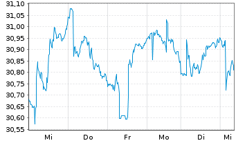 Chart iShs Inc.-MSCI Spain ETF - 1 Woche