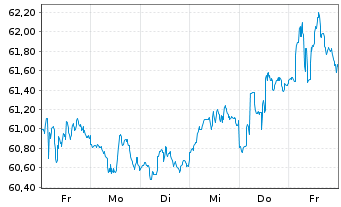 Chart iShs-MSCI South Korea ETF - 1 Woche