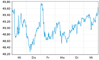 Chart iShs-MSCI South Korea ETF - 1 Woche