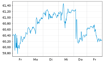 Chart iShs-MSCI South Korea ETF - 1 semaine