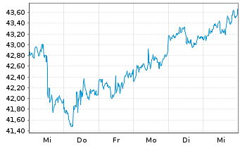 Chart iShares Inc.-MSCI Sth Afr.Idx - 1 semaine