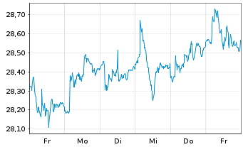 Chart iShares Inc.-MSCI Germany Idx - 1 semaine