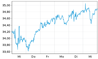 Chart iShares Inc.-MSCI Germany Idx - 1 semaine