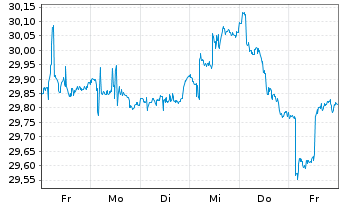 Chart iShares Inc.-MSCI Germany Idx - 1 Woche