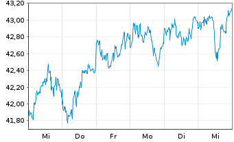 Chart iShares Inc.-MSCI Netherlds I. - 1 Week