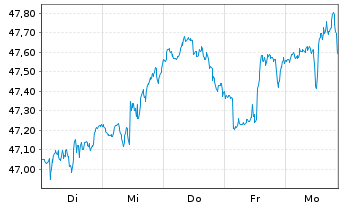 Chart iShares Inc.-MSCI Netherlds I. - 1 Woche
