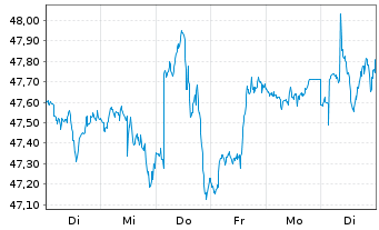 Chart iShares Inc.-MSCI Netherlds I. - 1 Week