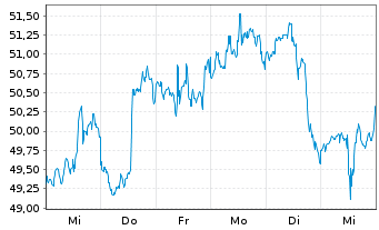 Chart iShs Inc.-MSCI Mexico ETF - 1 Woche