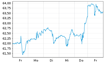 Chart iShs Inc.-MSCI Mexico ETF - 1 semaine