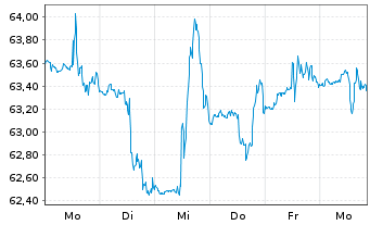 Chart iShs Inc.-MSCI Mexico ETF - 1 Woche