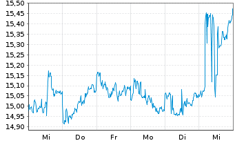 Chart iShares Inc.-MSCI Hong Kong I. - 1 Woche