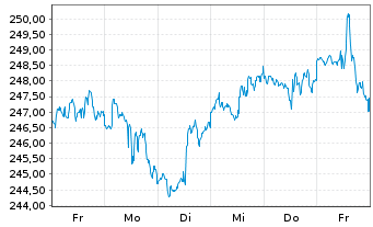 Chart iShares Tr.-S&P 100 Index Fund - 1 Woche