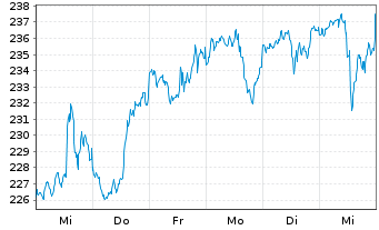 Chart iShares Tr.-S&P 100 Index Fund - 1 Woche