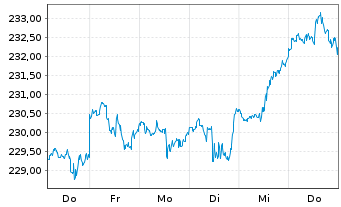 Chart iShares Tr.-S&P 100 Index Fund - 1 semaine