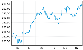 Chart iShares Tr.-S&P 100 Index Fund - 1 Woche
