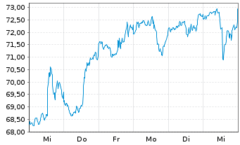 Chart iShares Trust-Large Growth I. - 1 Week