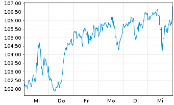 Chart IShares Tr.-Co.S&P To.US St.M. - 1 semaine