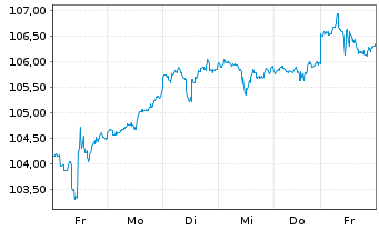 Chart IShares Tr.-Co.S&P To.US St.M. - 1 semaine