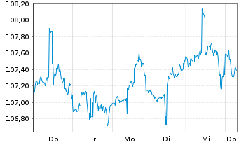 Chart IShares Tr.-Co.S&P To.US St.M. - 1 Week